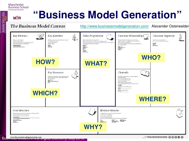 Business model generation template